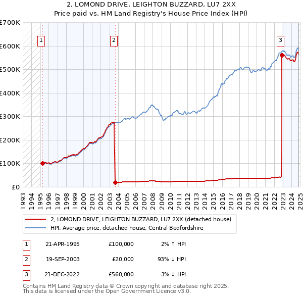 2, LOMOND DRIVE, LEIGHTON BUZZARD, LU7 2XX: Price paid vs HM Land Registry's House Price Index