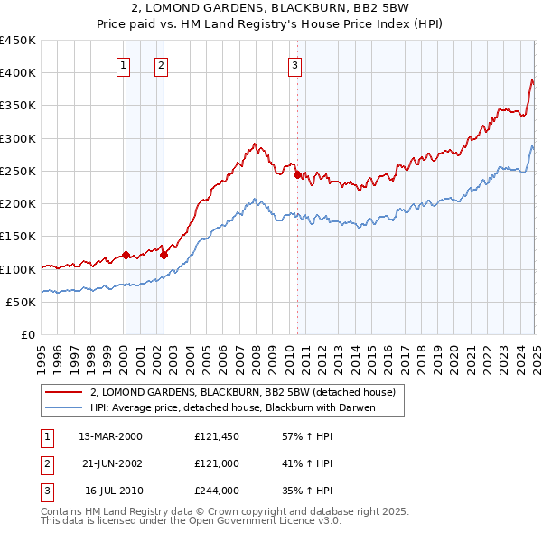 2, LOMOND GARDENS, BLACKBURN, BB2 5BW: Price paid vs HM Land Registry's House Price Index