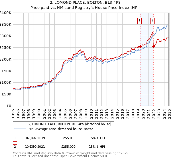 2, LOMOND PLACE, BOLTON, BL3 4PS: Price paid vs HM Land Registry's House Price Index