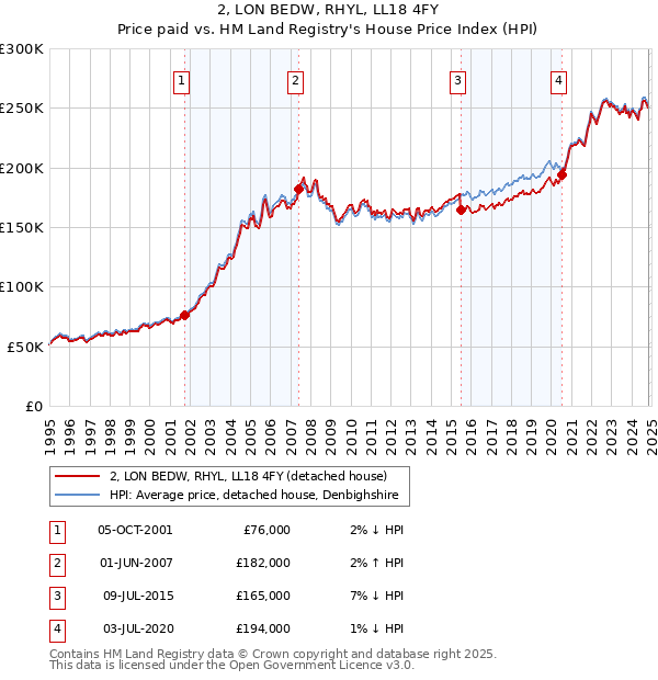 2, LON BEDW, RHYL, LL18 4FY: Price paid vs HM Land Registry's House Price Index