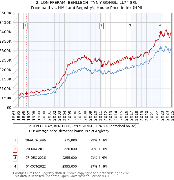 2, LON FFERAM, BENLLECH, TYN-Y-GONGL, LL74 8RL: Price paid vs HM Land Registry's House Price Index