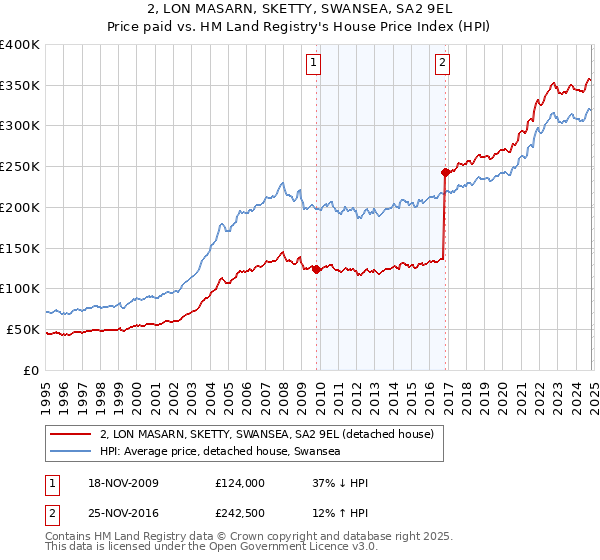 2, LON MASARN, SKETTY, SWANSEA, SA2 9EL: Price paid vs HM Land Registry's House Price Index