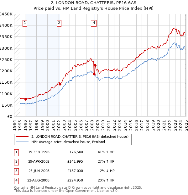 2, LONDON ROAD, CHATTERIS, PE16 6AS: Price paid vs HM Land Registry's House Price Index