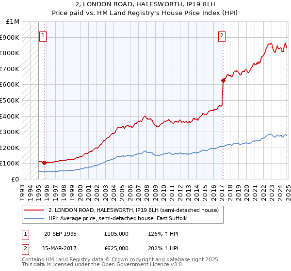 2, LONDON ROAD, HALESWORTH, IP19 8LH: Price paid vs HM Land Registry's House Price Index