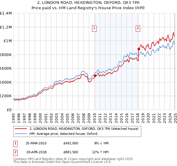 2, LONDON ROAD, HEADINGTON, OXFORD, OX3 7PA: Price paid vs HM Land Registry's House Price Index