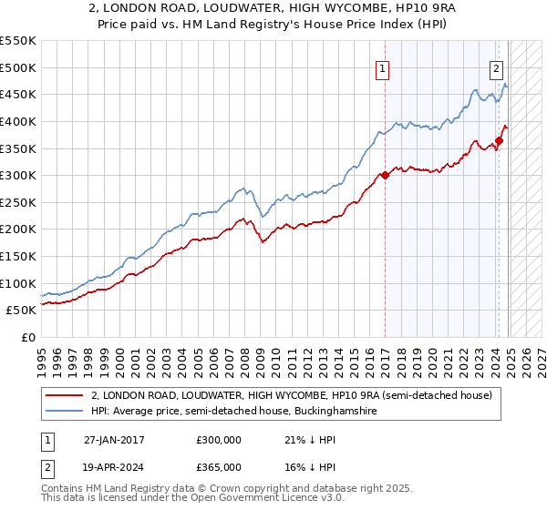 2, LONDON ROAD, LOUDWATER, HIGH WYCOMBE, HP10 9RA: Price paid vs HM Land Registry's House Price Index