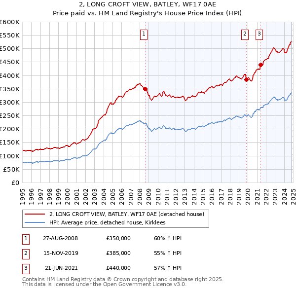 2, LONG CROFT VIEW, BATLEY, WF17 0AE: Price paid vs HM Land Registry's House Price Index