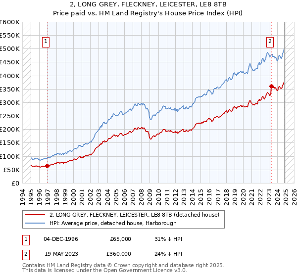 2, LONG GREY, FLECKNEY, LEICESTER, LE8 8TB: Price paid vs HM Land Registry's House Price Index