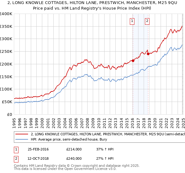 2, LONG KNOWLE COTTAGES, HILTON LANE, PRESTWICH, MANCHESTER, M25 9QU: Price paid vs HM Land Registry's House Price Index