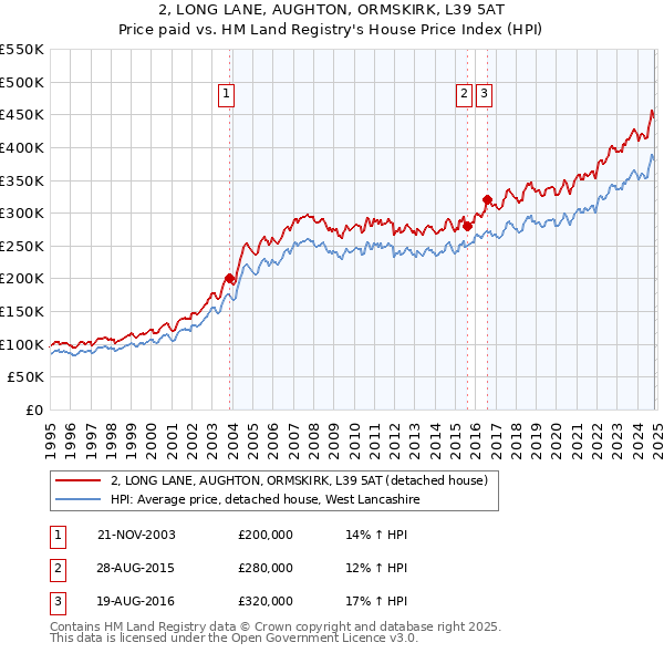 2, LONG LANE, AUGHTON, ORMSKIRK, L39 5AT: Price paid vs HM Land Registry's House Price Index