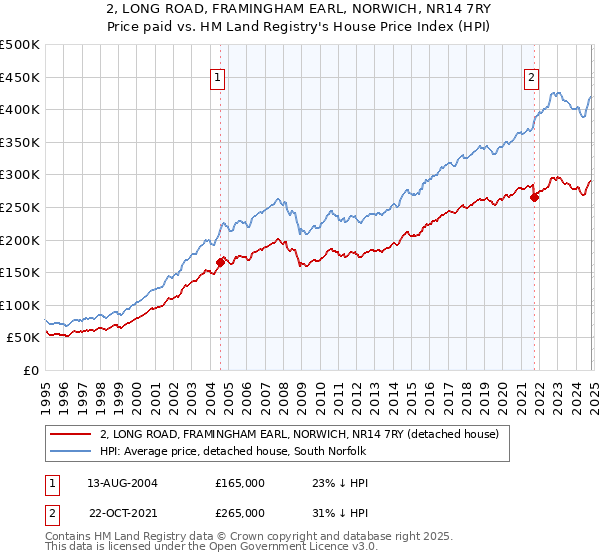 2, LONG ROAD, FRAMINGHAM EARL, NORWICH, NR14 7RY: Price paid vs HM Land Registry's House Price Index