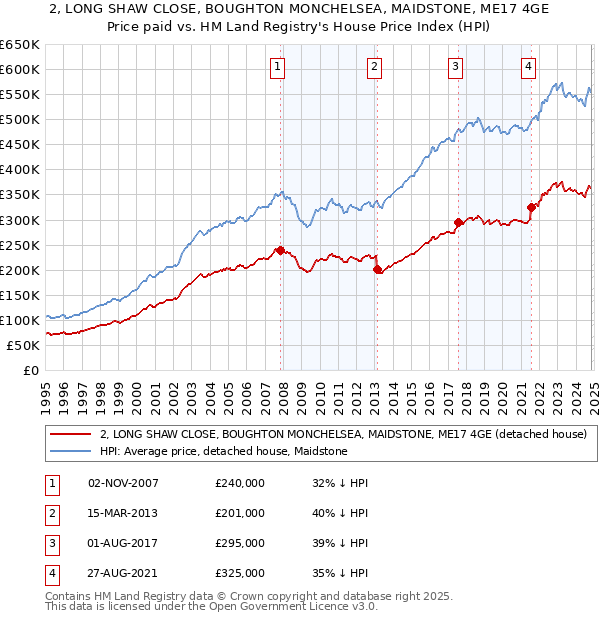 2, LONG SHAW CLOSE, BOUGHTON MONCHELSEA, MAIDSTONE, ME17 4GE: Price paid vs HM Land Registry's House Price Index