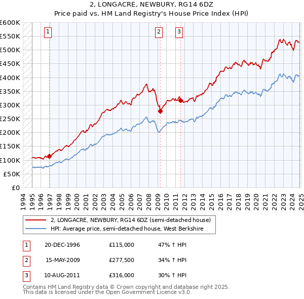 2, LONGACRE, NEWBURY, RG14 6DZ: Price paid vs HM Land Registry's House Price Index