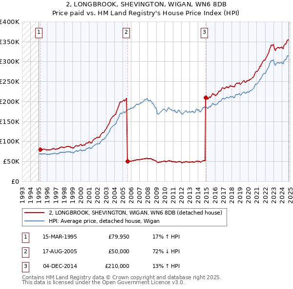 2, LONGBROOK, SHEVINGTON, WIGAN, WN6 8DB: Price paid vs HM Land Registry's House Price Index