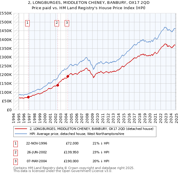 2, LONGBURGES, MIDDLETON CHENEY, BANBURY, OX17 2QD: Price paid vs HM Land Registry's House Price Index