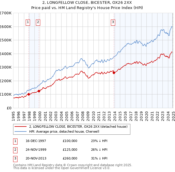 2, LONGFELLOW CLOSE, BICESTER, OX26 2XX: Price paid vs HM Land Registry's House Price Index