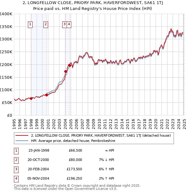 2, LONGFELLOW CLOSE, PRIORY PARK, HAVERFORDWEST, SA61 1TJ: Price paid vs HM Land Registry's House Price Index