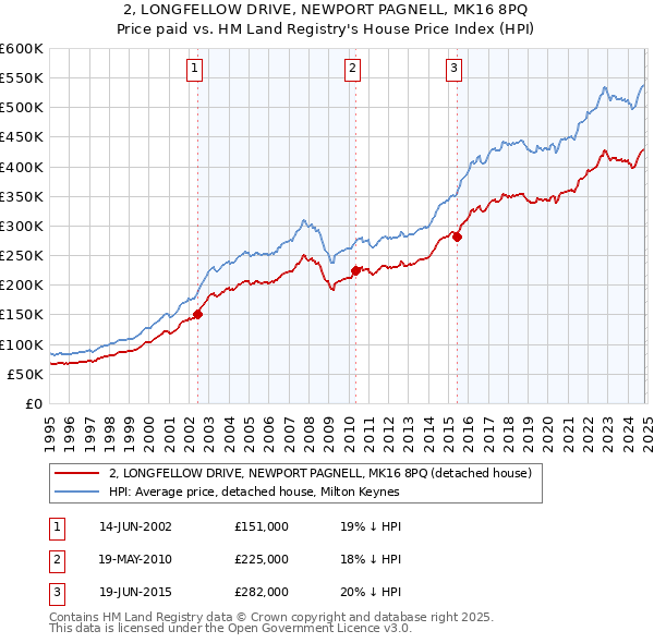 2, LONGFELLOW DRIVE, NEWPORT PAGNELL, MK16 8PQ: Price paid vs HM Land Registry's House Price Index