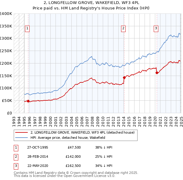 2, LONGFELLOW GROVE, WAKEFIELD, WF3 4PL: Price paid vs HM Land Registry's House Price Index