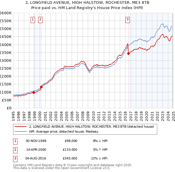 2, LONGFIELD AVENUE, HIGH HALSTOW, ROCHESTER, ME3 8TB: Price paid vs HM Land Registry's House Price Index