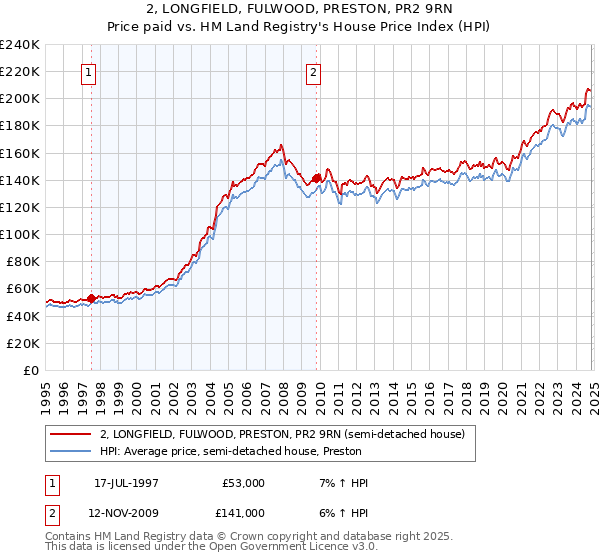 2, LONGFIELD, FULWOOD, PRESTON, PR2 9RN: Price paid vs HM Land Registry's House Price Index