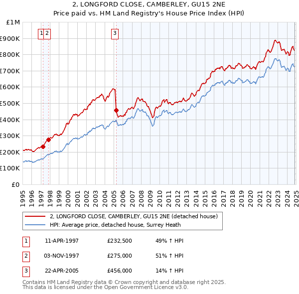 2, LONGFORD CLOSE, CAMBERLEY, GU15 2NE: Price paid vs HM Land Registry's House Price Index