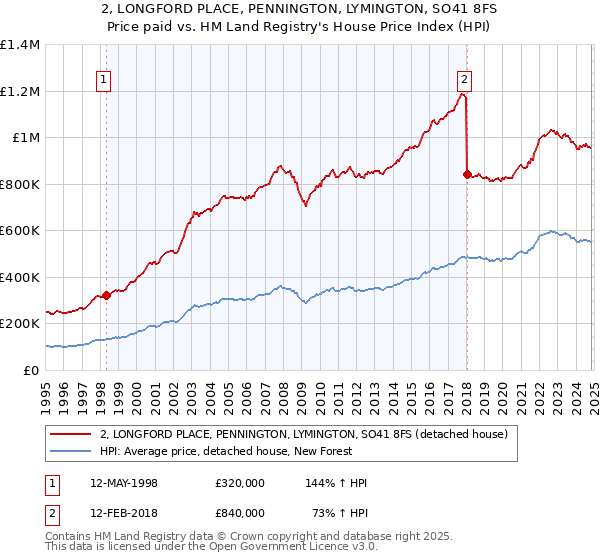 2, LONGFORD PLACE, PENNINGTON, LYMINGTON, SO41 8FS: Price paid vs HM Land Registry's House Price Index