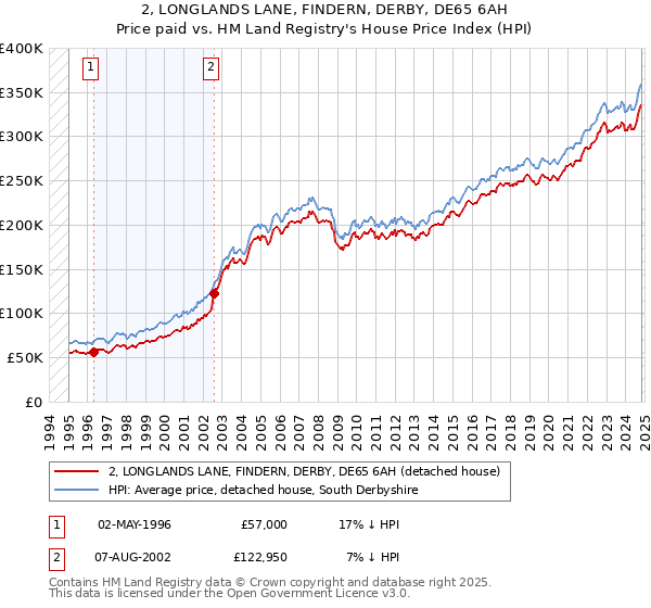 2, LONGLANDS LANE, FINDERN, DERBY, DE65 6AH: Price paid vs HM Land Registry's House Price Index