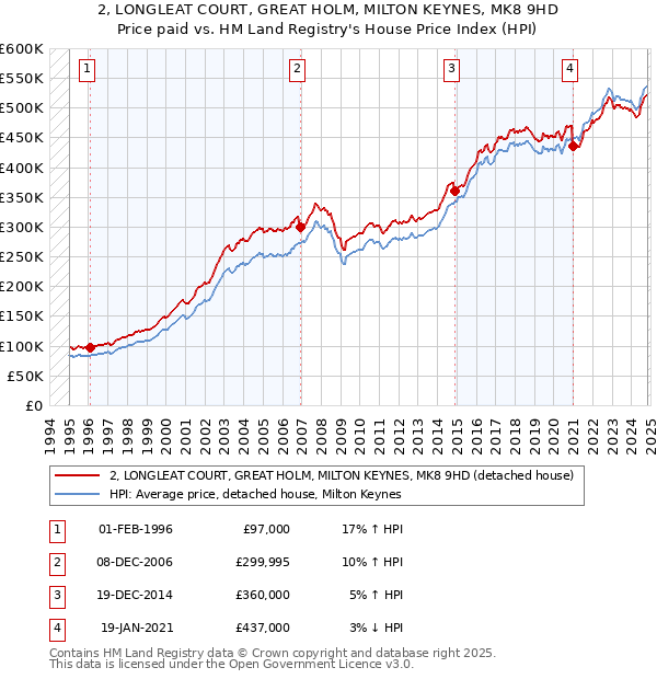 2, LONGLEAT COURT, GREAT HOLM, MILTON KEYNES, MK8 9HD: Price paid vs HM Land Registry's House Price Index