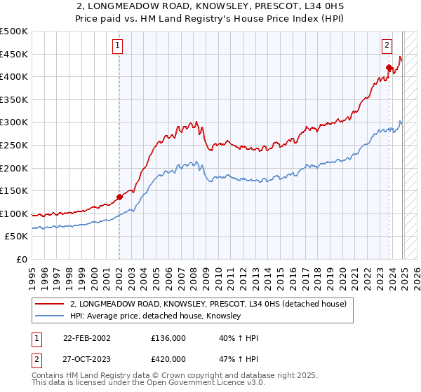 2, LONGMEADOW ROAD, KNOWSLEY, PRESCOT, L34 0HS: Price paid vs HM Land Registry's House Price Index