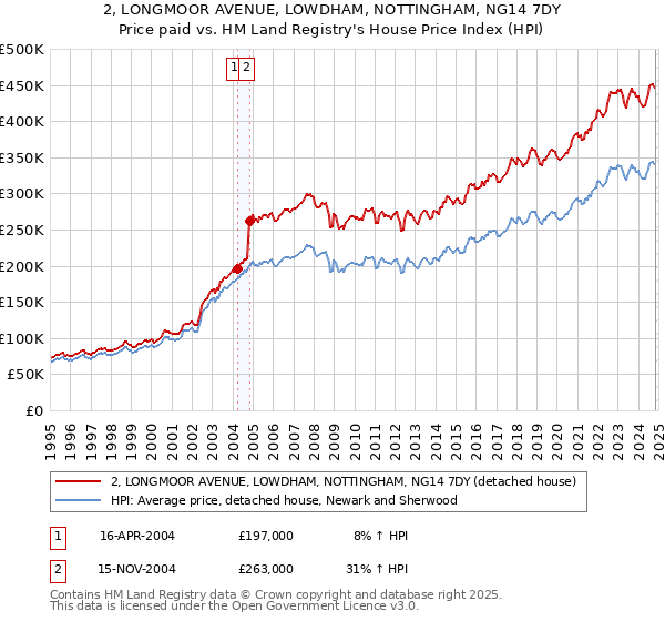 2, LONGMOOR AVENUE, LOWDHAM, NOTTINGHAM, NG14 7DY: Price paid vs HM Land Registry's House Price Index