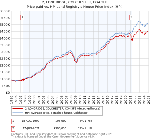 2, LONGRIDGE, COLCHESTER, CO4 3FB: Price paid vs HM Land Registry's House Price Index