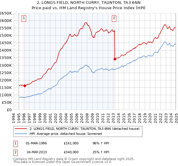 2, LONGS FIELD, NORTH CURRY, TAUNTON, TA3 6NN: Price paid vs HM Land Registry's House Price Index