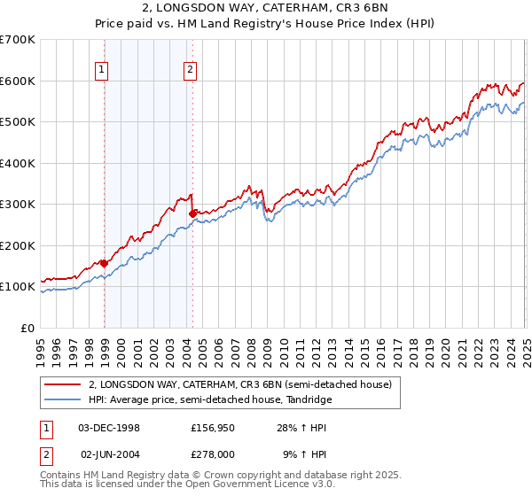 2, LONGSDON WAY, CATERHAM, CR3 6BN: Price paid vs HM Land Registry's House Price Index