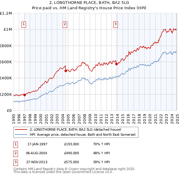 2, LONGTHORNE PLACE, BATH, BA2 5LG: Price paid vs HM Land Registry's House Price Index