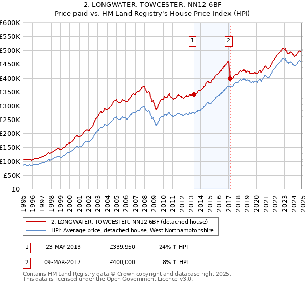 2, LONGWATER, TOWCESTER, NN12 6BF: Price paid vs HM Land Registry's House Price Index