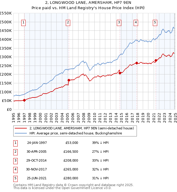 2, LONGWOOD LANE, AMERSHAM, HP7 9EN: Price paid vs HM Land Registry's House Price Index