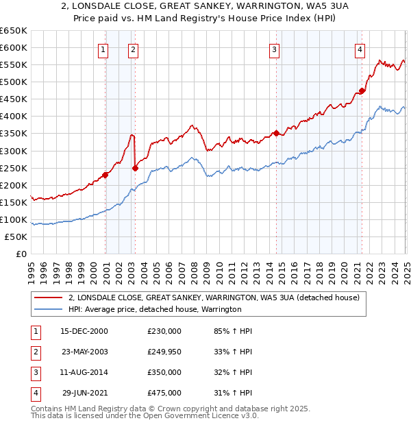 2, LONSDALE CLOSE, GREAT SANKEY, WARRINGTON, WA5 3UA: Price paid vs HM Land Registry's House Price Index