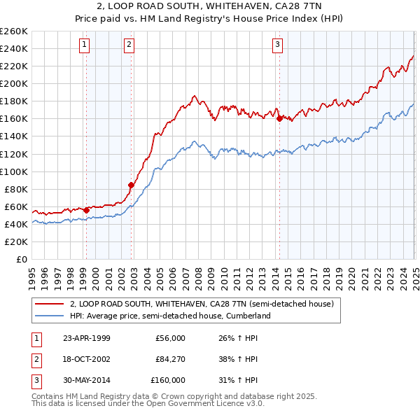 2, LOOP ROAD SOUTH, WHITEHAVEN, CA28 7TN: Price paid vs HM Land Registry's House Price Index