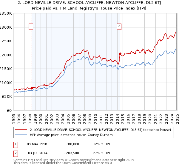 2, LORD NEVILLE DRIVE, SCHOOL AYCLIFFE, NEWTON AYCLIFFE, DL5 6TJ: Price paid vs HM Land Registry's House Price Index