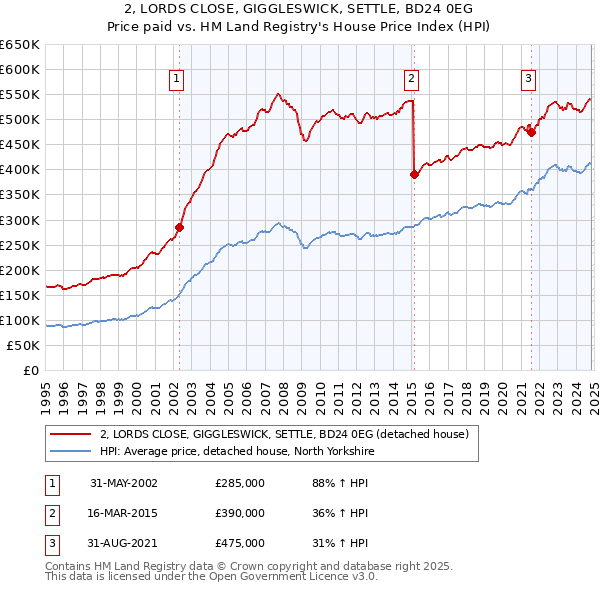 2, LORDS CLOSE, GIGGLESWICK, SETTLE, BD24 0EG: Price paid vs HM Land Registry's House Price Index