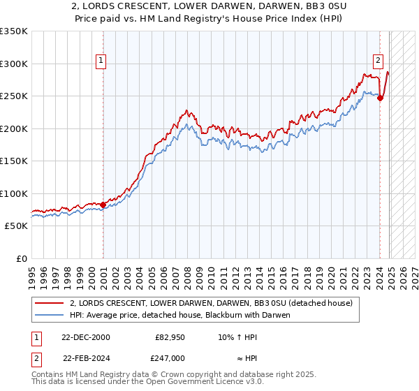 2, LORDS CRESCENT, LOWER DARWEN, DARWEN, BB3 0SU: Price paid vs HM Land Registry's House Price Index