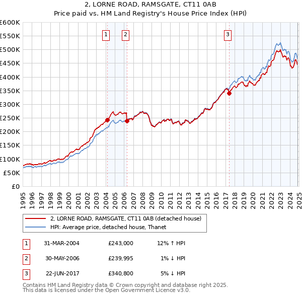 2, LORNE ROAD, RAMSGATE, CT11 0AB: Price paid vs HM Land Registry's House Price Index