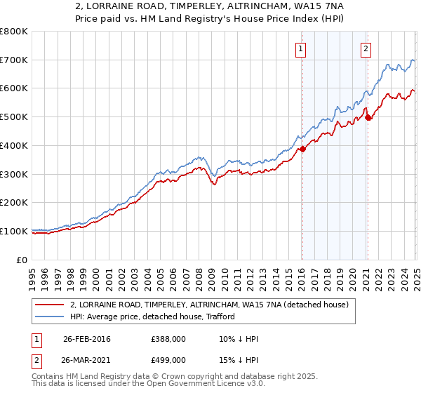 2, LORRAINE ROAD, TIMPERLEY, ALTRINCHAM, WA15 7NA: Price paid vs HM Land Registry's House Price Index