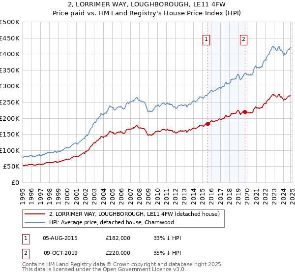 2, LORRIMER WAY, LOUGHBOROUGH, LE11 4FW: Price paid vs HM Land Registry's House Price Index