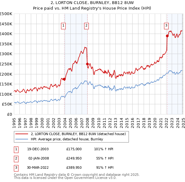 2, LORTON CLOSE, BURNLEY, BB12 8UW: Price paid vs HM Land Registry's House Price Index