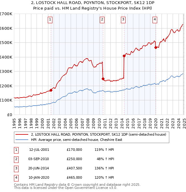 2, LOSTOCK HALL ROAD, POYNTON, STOCKPORT, SK12 1DP: Price paid vs HM Land Registry's House Price Index