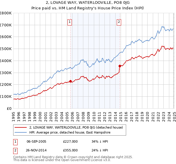 2, LOVAGE WAY, WATERLOOVILLE, PO8 0JG: Price paid vs HM Land Registry's House Price Index