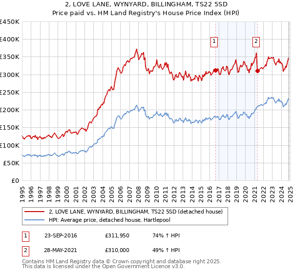 2, LOVE LANE, WYNYARD, BILLINGHAM, TS22 5SD: Price paid vs HM Land Registry's House Price Index