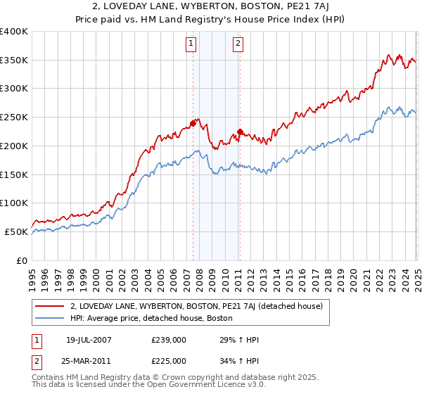 2, LOVEDAY LANE, WYBERTON, BOSTON, PE21 7AJ: Price paid vs HM Land Registry's House Price Index